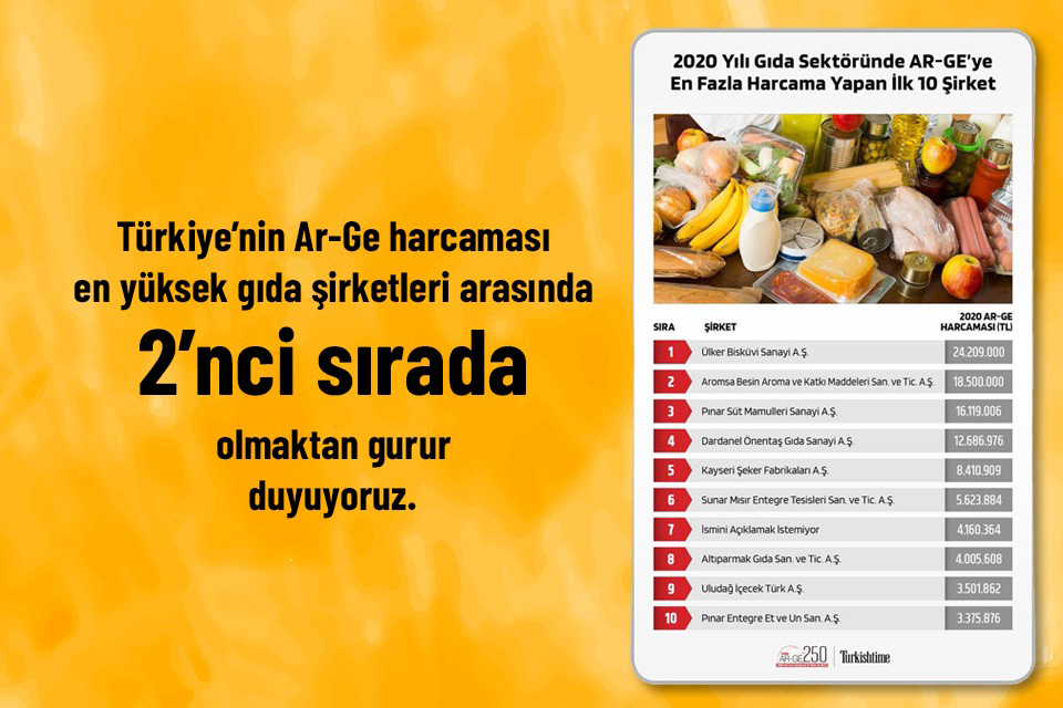 Aromsa | Bizden Haberler | Aromsa, Türkiye’nin Ar-Ge Harcaması En Yüksek Gıda Şirketleri Arasında 2’nci Sırada